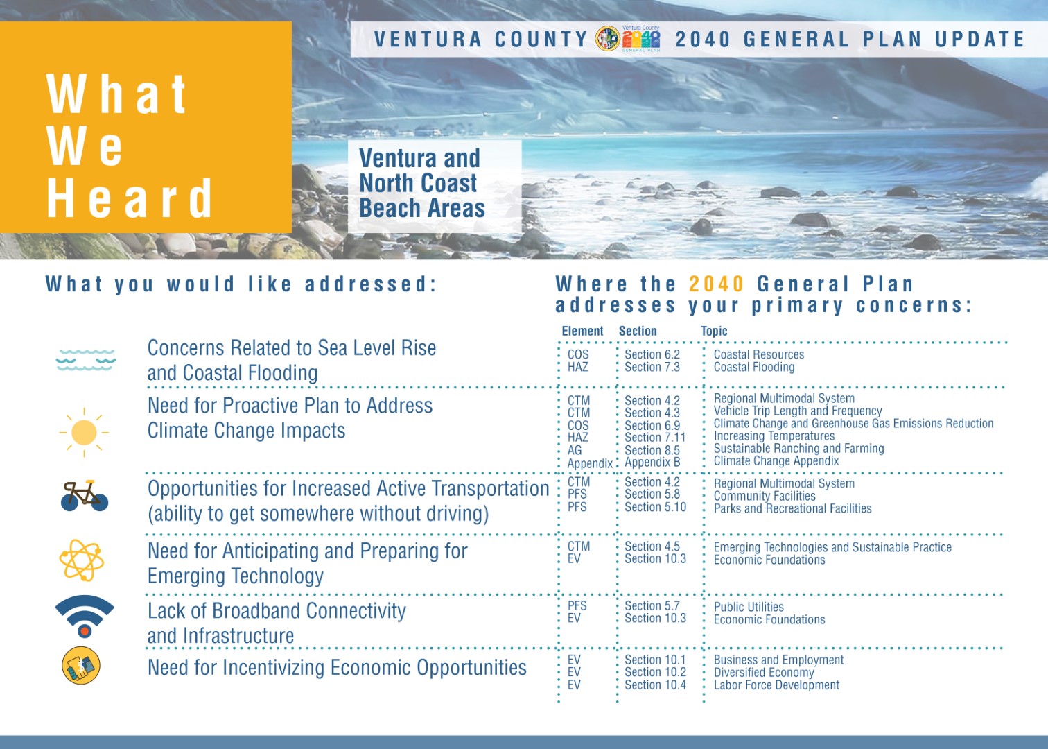 Ventura County General Plan Update Poster -What We Heard in Ventura North Coast Beach (Large)